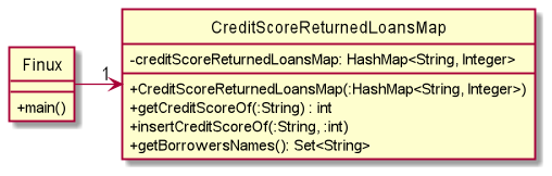 CreditScoreReturnedLoansMap Class Diagram