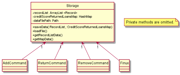 StorageClassDiagram